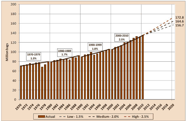 Grafico Consumi di Caffè mondiali andamento tabella