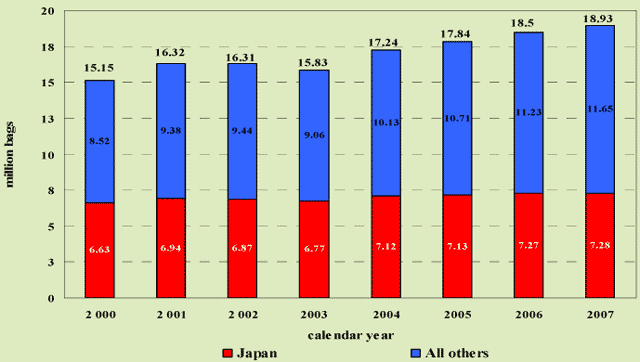 Tabella Table Consumi caffè in Asia & Oceania 2000-2007 - Millioni di Sacchi