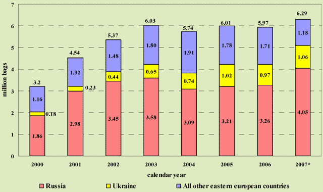 Tabella Table Consumi caffè in Europa Orientale 2000-2007  - Millioni di Sacchi