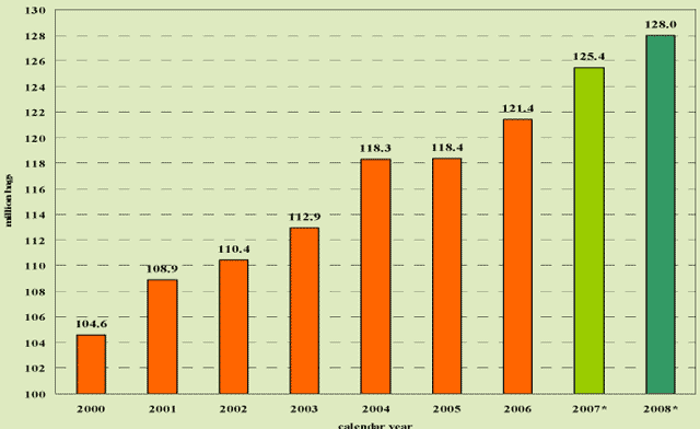 Tabella Table Consumi mondiali caffè: 2000-2008 - Milioni di Sacchi