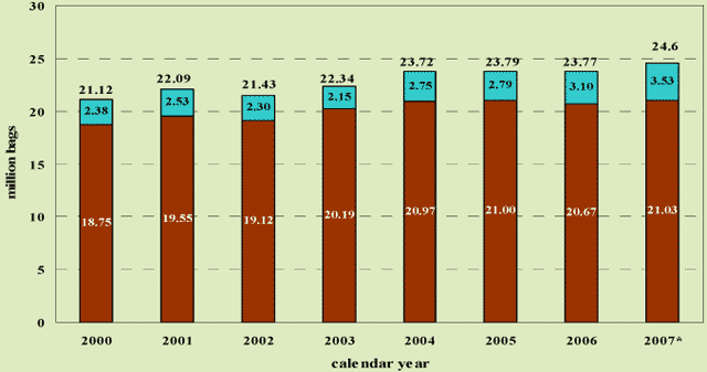 Tabella Table Consumi caffè in America del nord 2000-2007 - Millioni di Sacchi