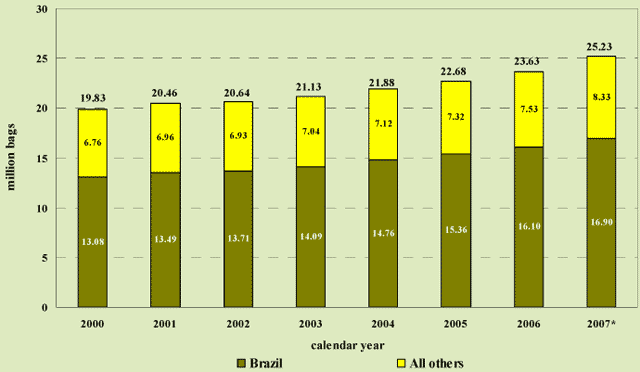 Tabella Table Consumi caffè in America del sud 2000-2007  Millioni di Sacchi