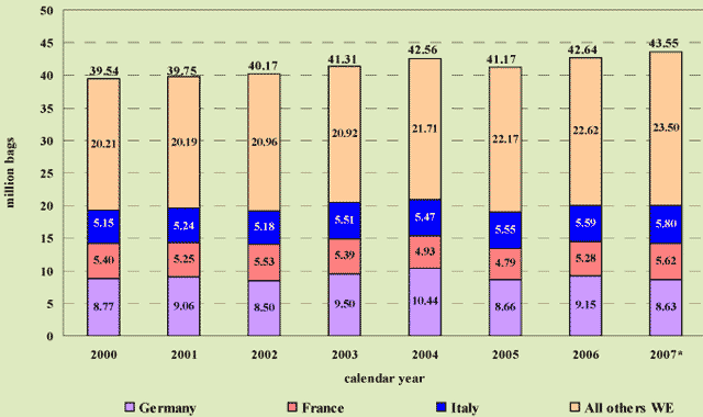 Tabella Table Consumi caffè in Europa Occidentale 2000-2007 - Millioni di Sacchi