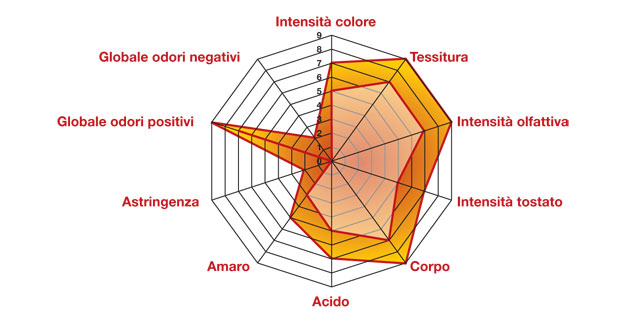  Grafico Degustazione Sensoriale Caffè