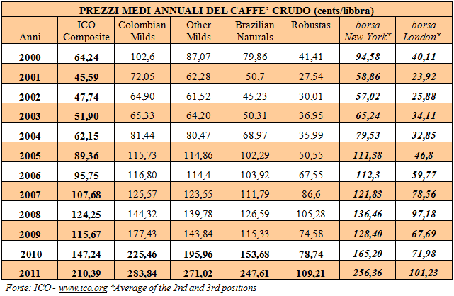 Prezzi medi annuali caffè tabella