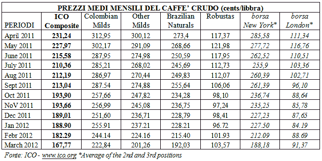 Prezzi Medi Mendili Caffè 2011