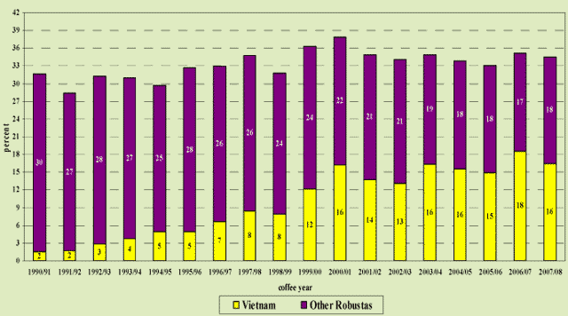 Tabella Table Incidenza del gruppo robusta  (Vietnam e altri robusta)  sul totale esportazioni- anni caffeicoli 1990/91-2007/08 - %
