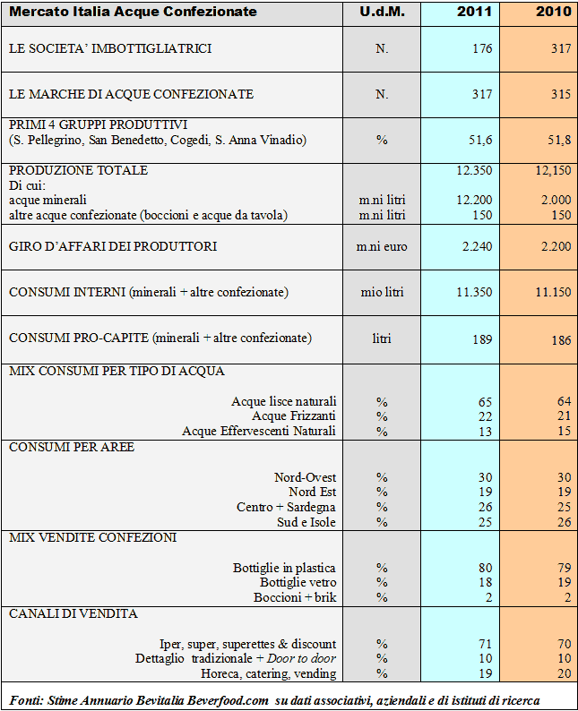   Numeri Chiave mercato Acqua Minerale Confezionata 2010 2011 Italia