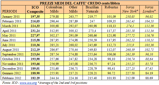   Tabella prezzi medi Caffè