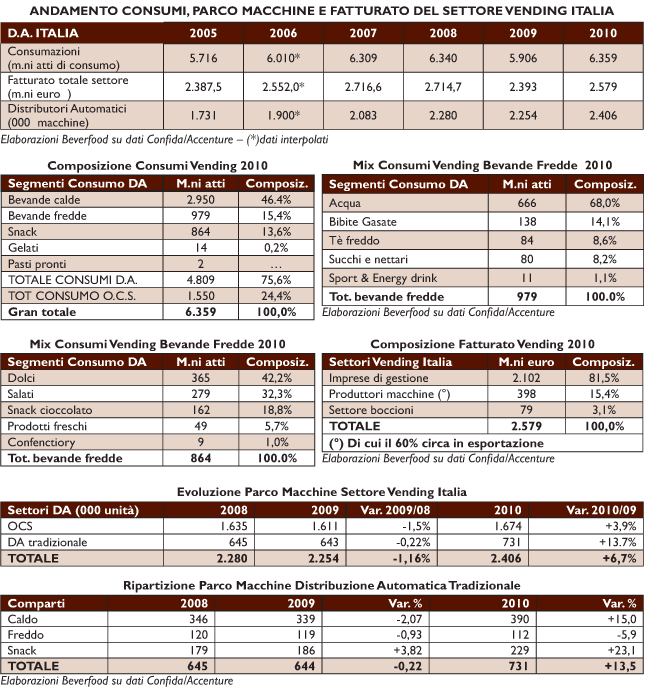 Tabelle Mercato Del Vending Italia 2010