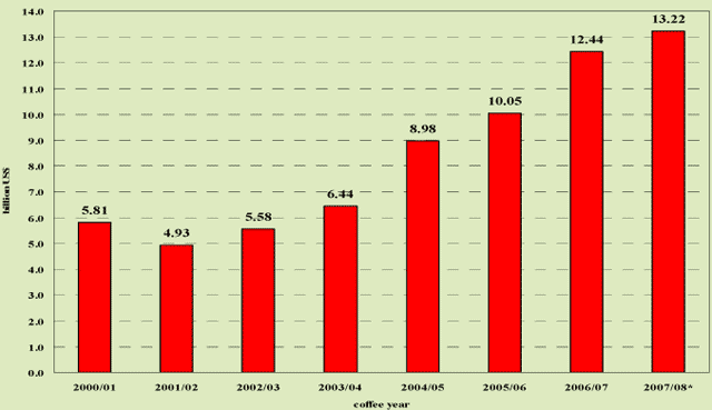 Tabella Table Valore delle esportazioni di caffè – anni caffeicoli 2000/01-2007/08 - Miliardi US$