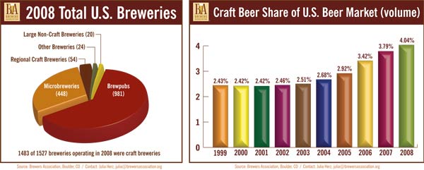 Grafico mercato birre artigianali trend andamento economia mercato Craft Beers Beer Market