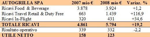 AUTOGRILL BILANCIO 2008: GIRO D’AFFARI IN CRESCITA A  5,8 MILIARDI DI EURO E UTILE NETTO IN CALO A 123 MILIONI