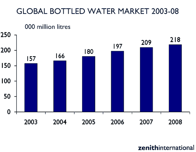  Zenith international consumo consumi mercato acqua minerale imbottigliata 2003-2008