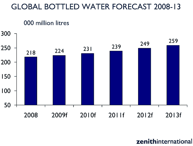 Zenith international previsioni consumo consumi mercato acqua minerale imbottigliata 2008-2013