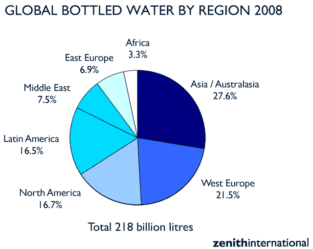 Zenith international ripartizione per regione area zona continente consumo consumi mercato acqua minerale imbottigliata