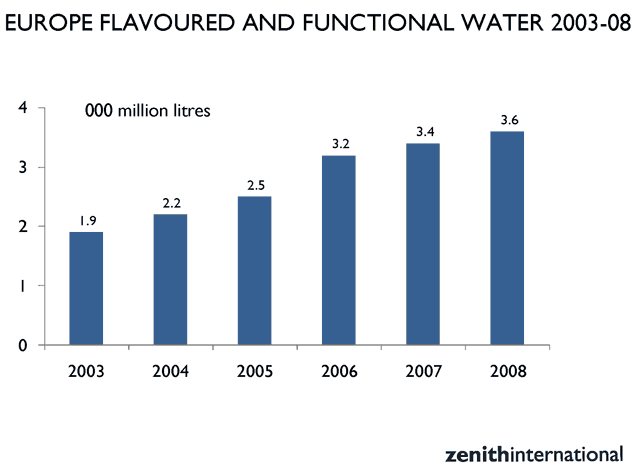 Consumi europei di acque aromatizzate e funzionali